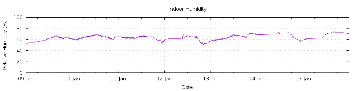 [7-day Humidity]