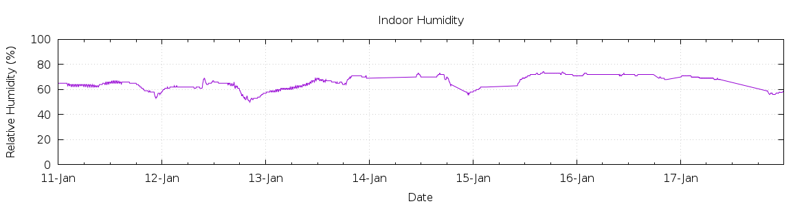 [7-day Humidity]