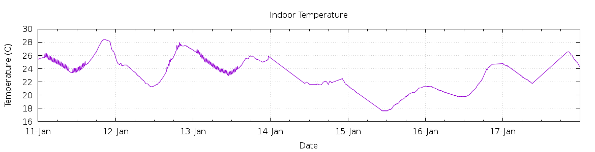 [7-day Indoor Temperature]