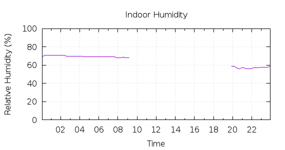 [1-day Humidity]