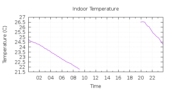 [1-day Indoor Temperature]