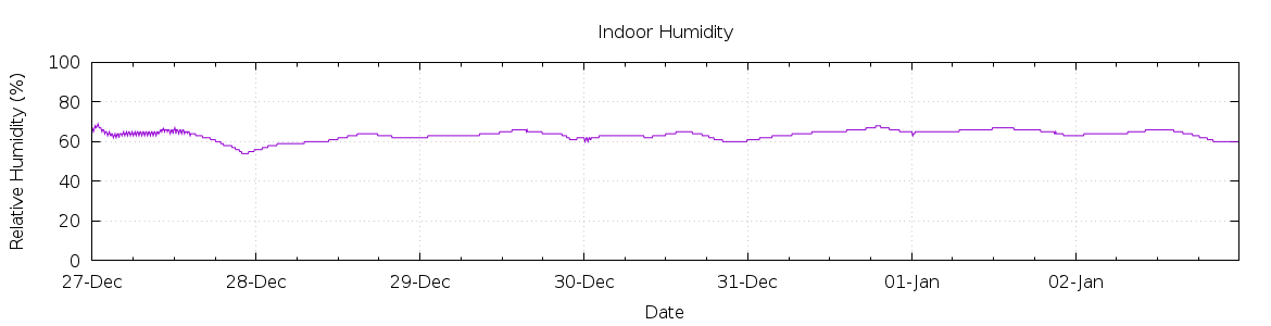 [7-day Humidity]