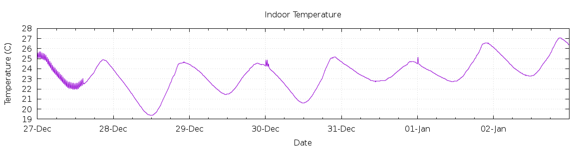 [7-day Indoor Temperature]