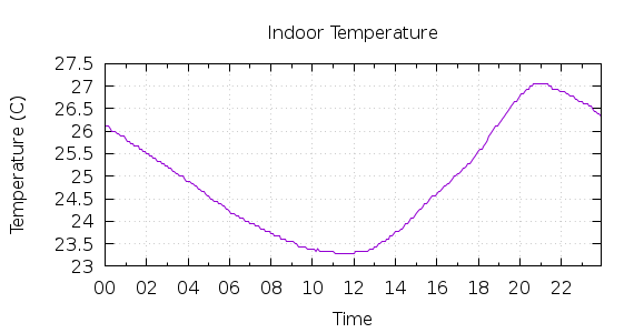 [1-day Indoor Temperature]