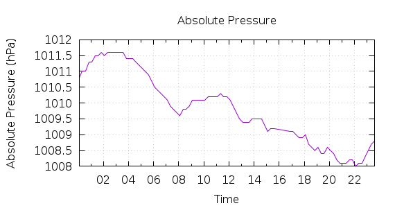 [1-day Pressure]