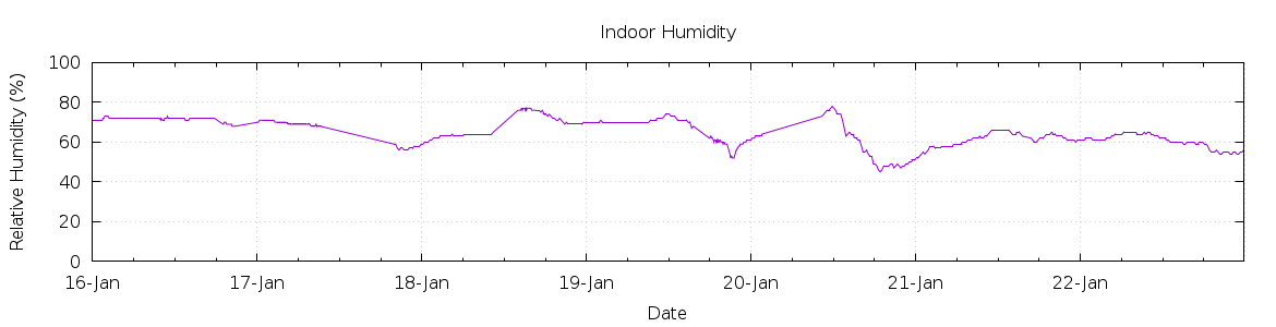 [7-day Humidity]