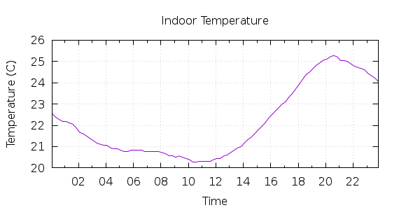 [1-day Indoor Temperature]