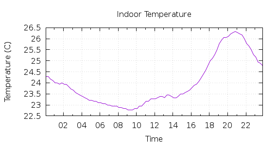 [1-day Indoor Temperature]