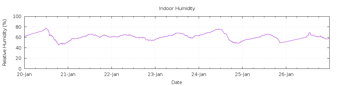 [7-day Humidity]