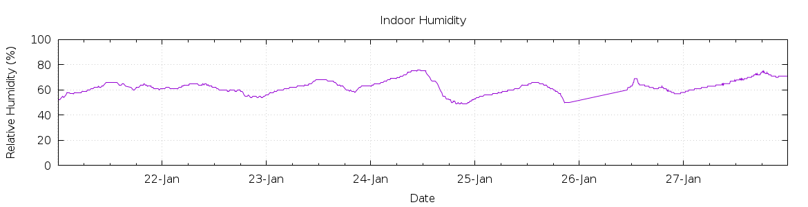 [7-day Humidity]