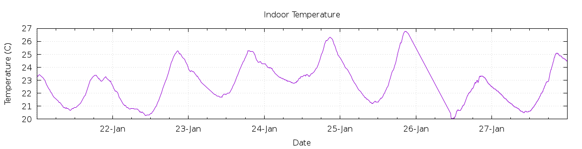 [7-day Indoor Temperature]