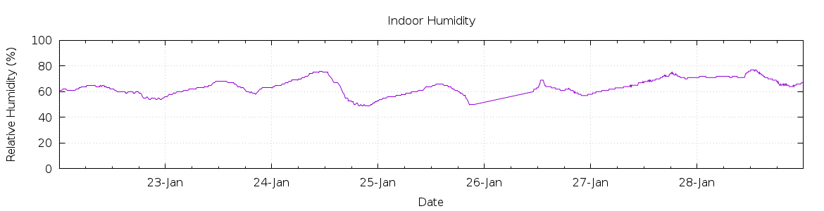 [7-day Humidity]