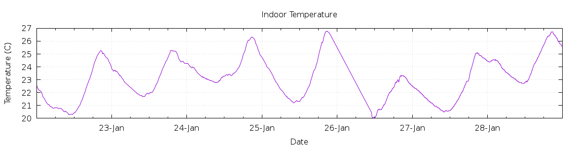 [7-day Indoor Temperature]