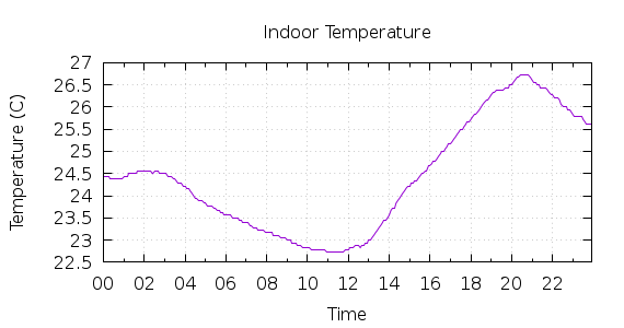 [1-day Indoor Temperature]