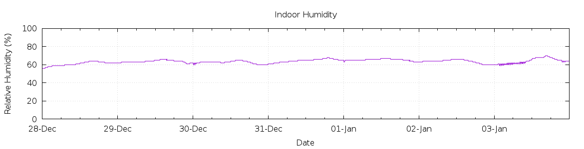 [7-day Humidity]