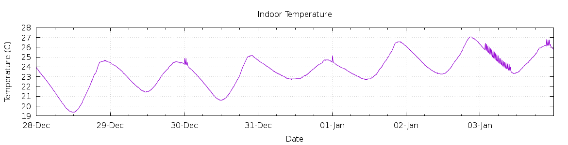 [7-day Indoor Temperature]