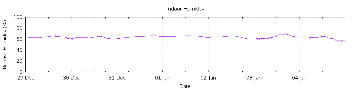 [7-day Humidity]