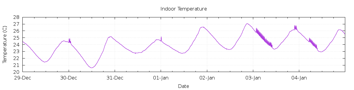 [7-day Indoor Temperature]