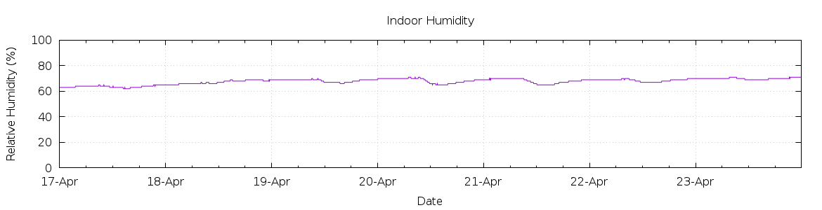 [7-day Humidity]