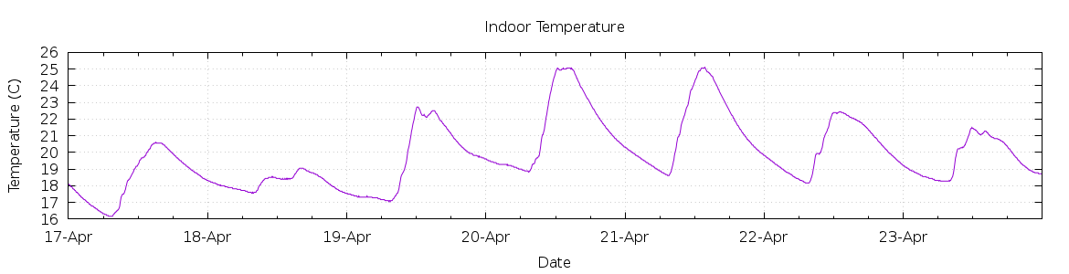 [7-day Indoor Temperature]