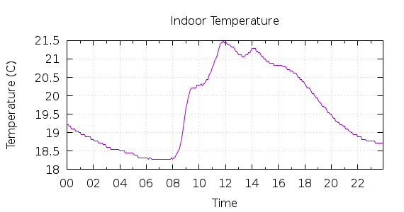 [1-day Indoor Temperature]