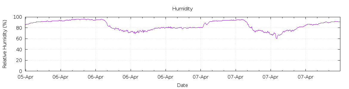 [7-day Humidity]