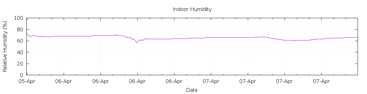 [7-day Humidity]