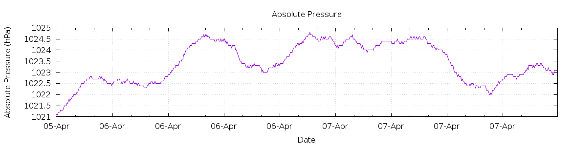 [7-day Pressure]