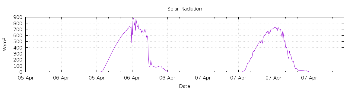 [7-day Solar Radiation]