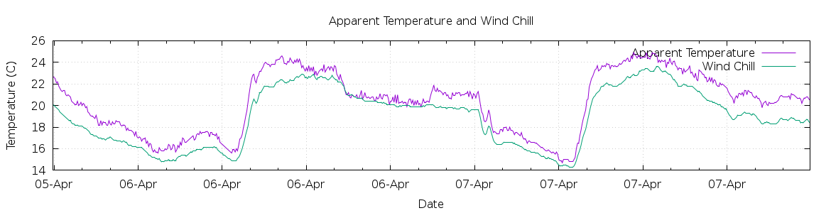 [7-day Apparent Temperature and Wind Chill]