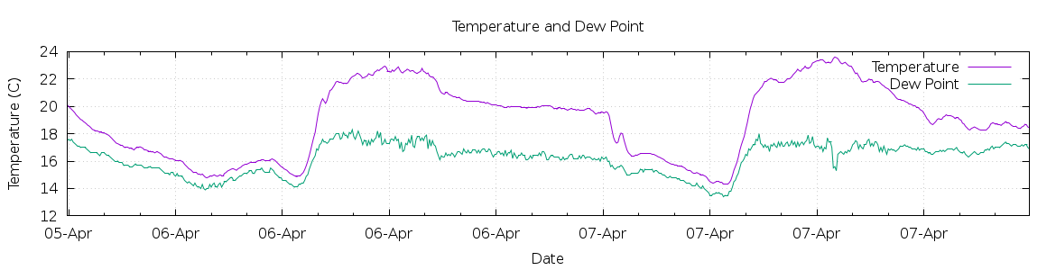 [7-day Temperature and Dew Point]