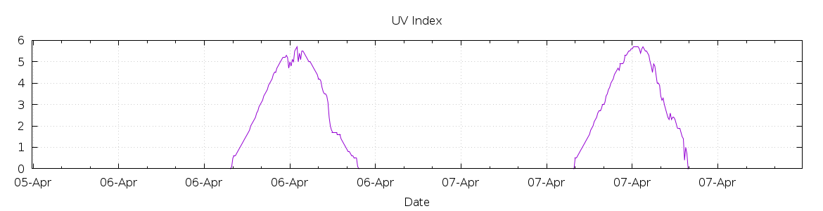 [7-day UV index]