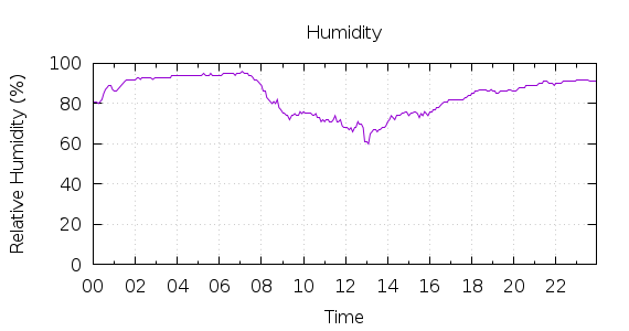 [1-day Humidity]