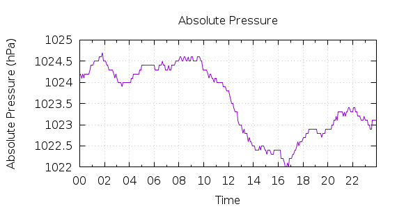 [1-day Pressure]