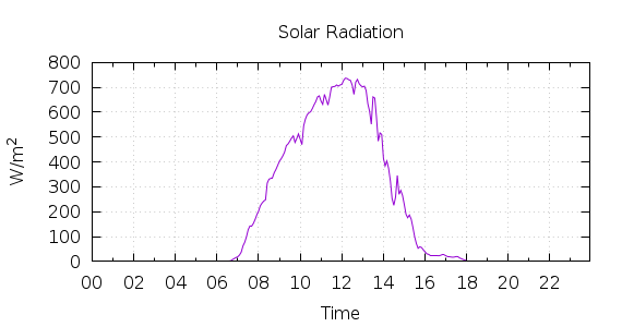 [1-day Solar Radiation]