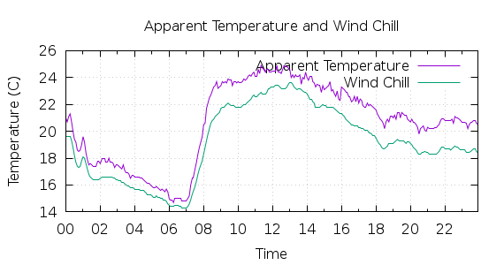 [1-day Apparent Temperature and Wind Chill]