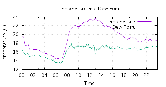 [1-day Temperature and Dew Point]