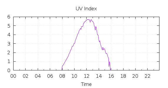 [1-day UV index]