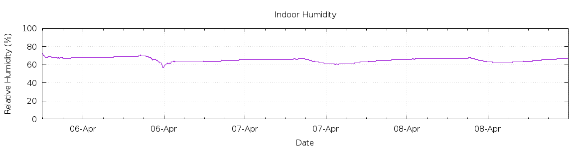 [7-day Humidity]