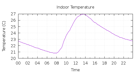 [1-day Indoor Temperature]