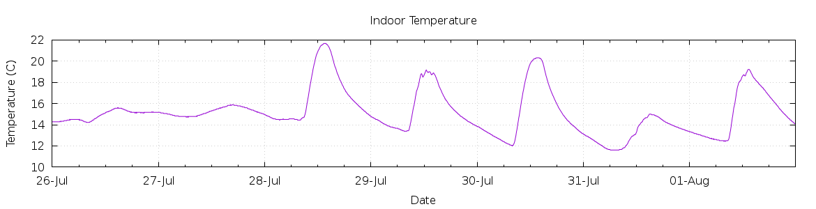 [7-day Indoor Temperature]