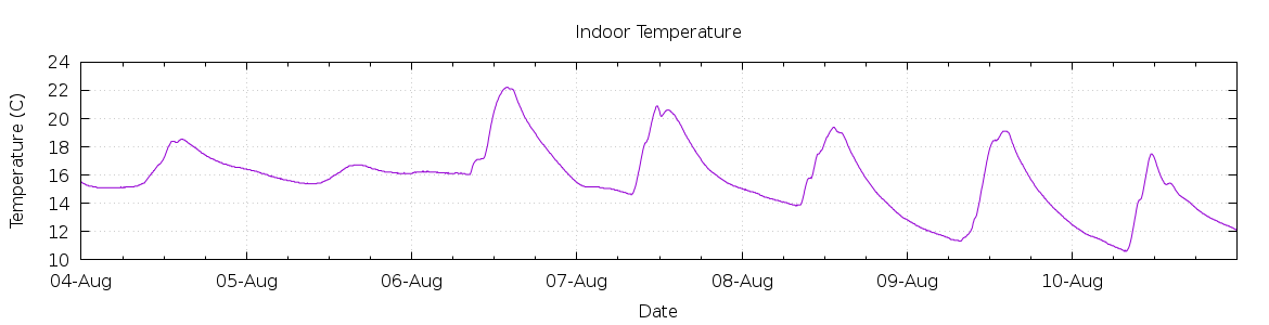 [7-day Indoor Temperature]