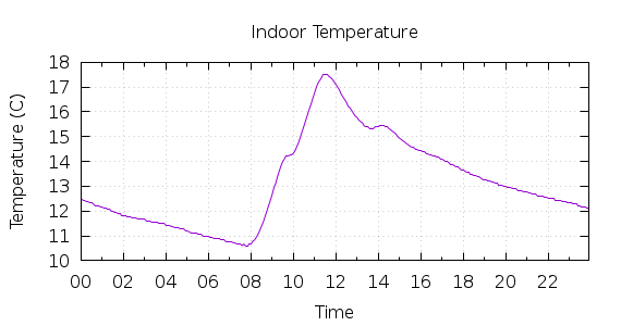 [1-day Indoor Temperature]