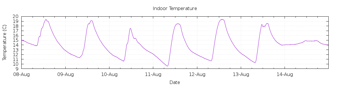 [7-day Indoor Temperature]