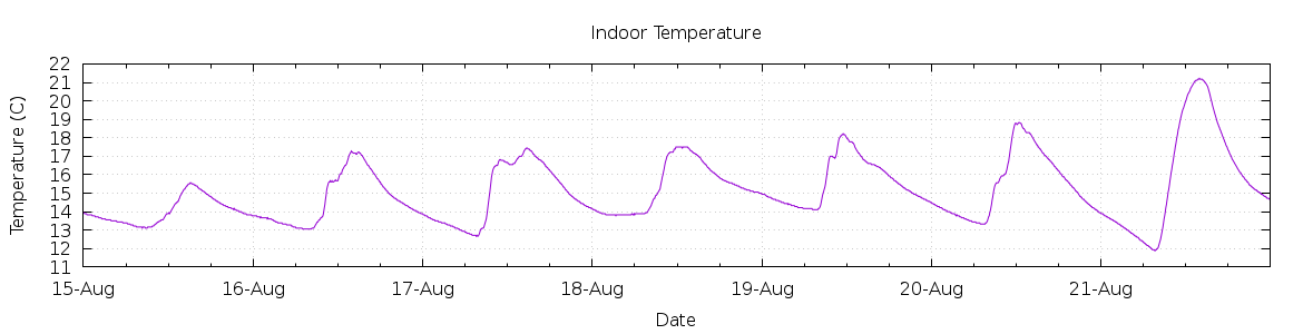 [7-day Indoor Temperature]