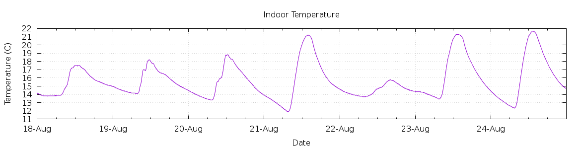 [7-day Indoor Temperature]