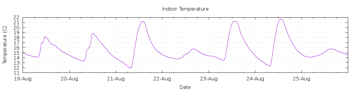 [7-day Indoor Temperature]