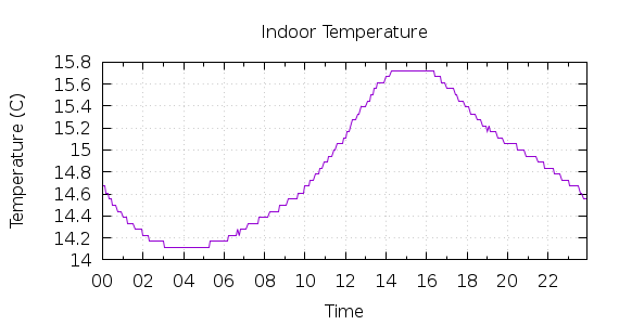 [1-day Indoor Temperature]