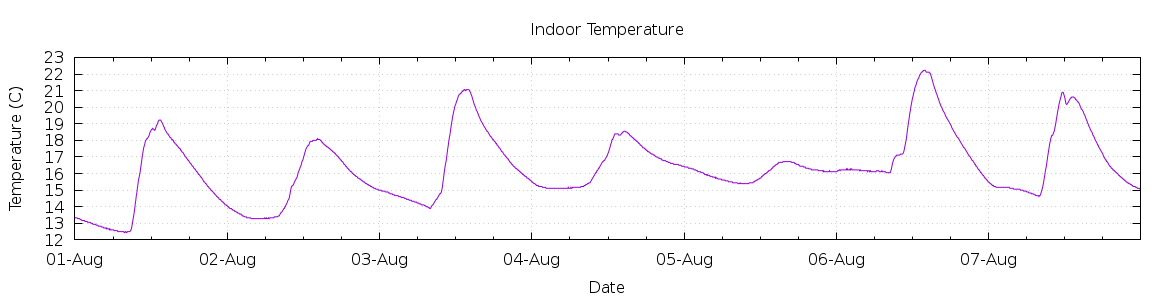 [7-day Indoor Temperature]