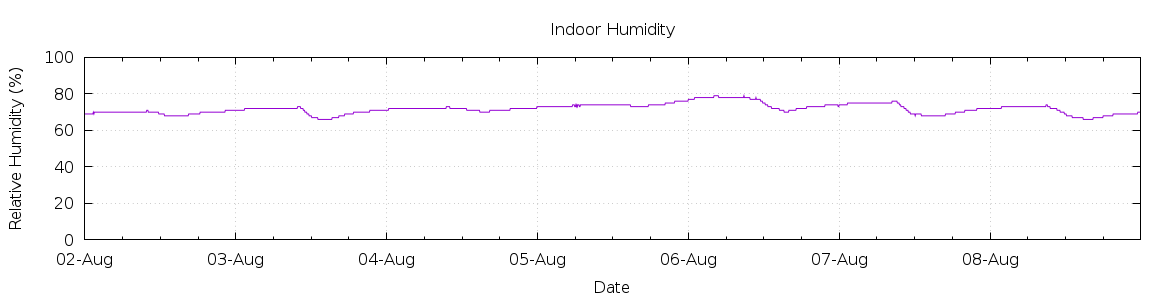 [7-day Humidity]